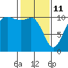 Pleasant Harbor tide chart for Wednesday, February 11, 2026