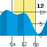 Pleasant Harbor tide chart for Thursday, February 12, 2026