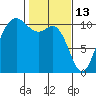 Pleasant Harbor tide chart for Friday, February 13, 2026