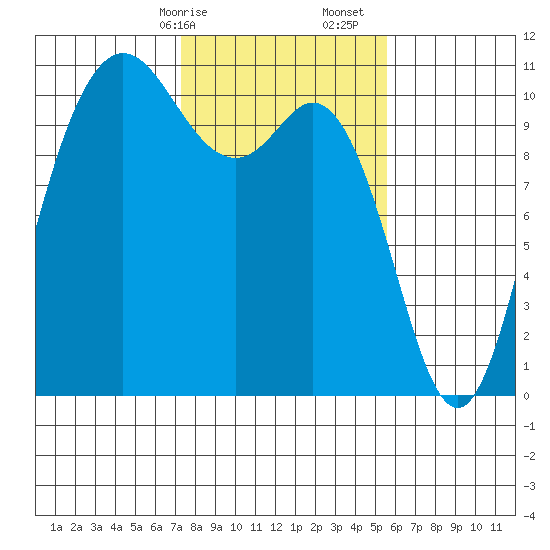 Pleasant Harbor tide chart for Saturday, February 14, 2026