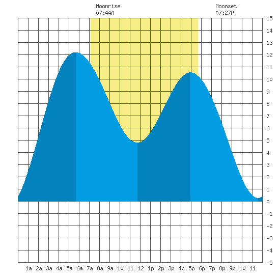 Pleasant Harbor tide chart for Wednesday, February 18, 2026