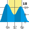 Pleasant Harbor tide chart for Wednesday, February 18, 2026