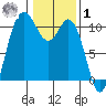 Pleasant Harbor tide chart for Sunday, February 1, 2026