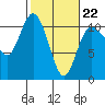 Pleasant Harbor tide chart for Sunday, February 22, 2026