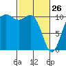 Pleasant Harbor tide chart for Thursday, February 26, 2026