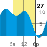 Pleasant Harbor tide chart for Friday, February 27, 2026