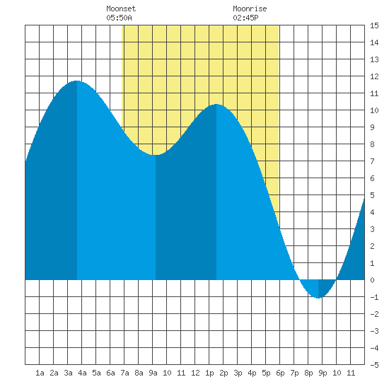 Pleasant Harbor tide chart for Saturday, February 28, 2026