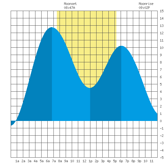 Pleasant Harbor tide chart for Wednesday, February 4, 2026