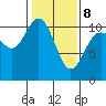 Pleasant Harbor tide chart for Sunday, February 8, 2026