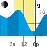 Pleasant Harbor tide chart for Monday, February 9, 2026