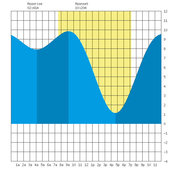 Pleasant Harbor tide chart for Tuesday, March 10, 2026