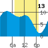 Pleasant Harbor tide chart for Friday, March 13, 2026