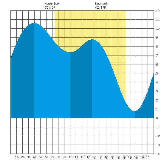 Pleasant Harbor tide chart for Saturday, March 14, 2026