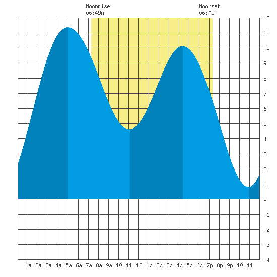 Pleasant Harbor tide chart for Tuesday, March 17, 2026