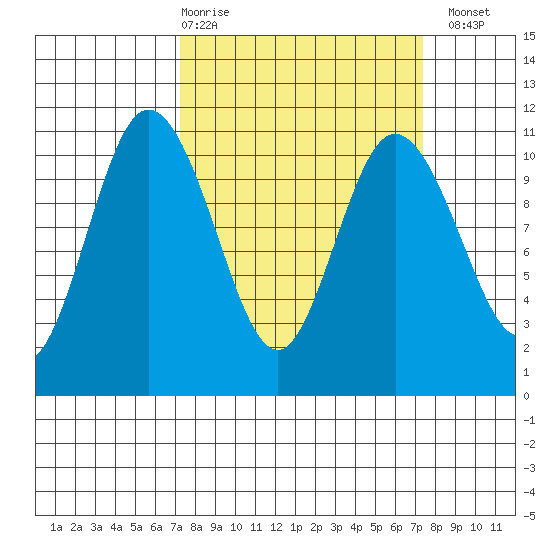Pleasant Harbor tide chart for Thursday, March 19, 2026