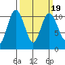 Pleasant Harbor tide chart for Thursday, March 19, 2026
