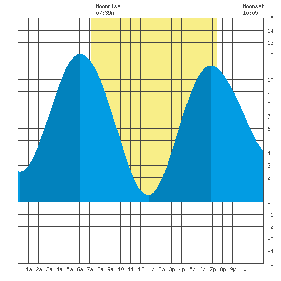 Pleasant Harbor tide chart for Friday, March 20, 2026