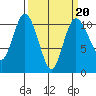 Pleasant Harbor tide chart for Friday, March 20, 2026