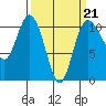 Pleasant Harbor tide chart for Saturday, March 21, 2026