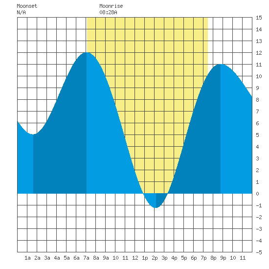 Pleasant Harbor tide chart for Sunday, March 22, 2026