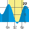 Pleasant Harbor tide chart for Sunday, March 22, 2026