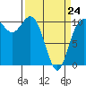 Pleasant Harbor tide chart for Tuesday, March 24, 2026