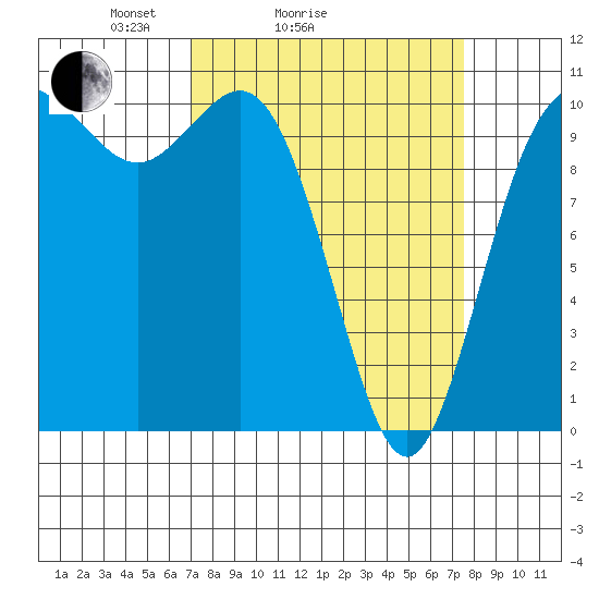 Pleasant Harbor tide chart for Wednesday, March 25, 2026
