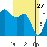 Pleasant Harbor tide chart for Friday, March 27, 2026