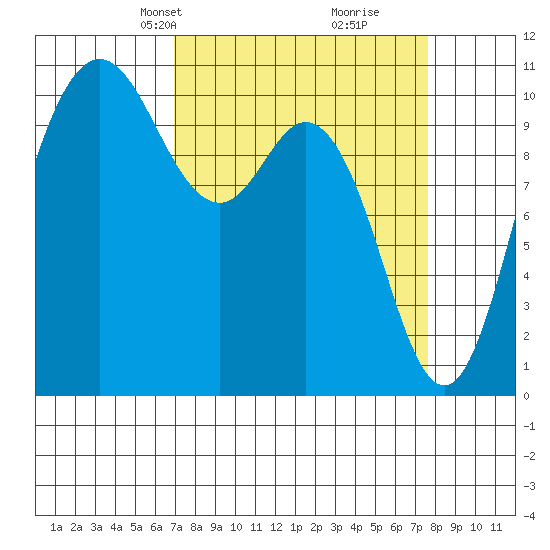 Pleasant Harbor tide chart for Saturday, March 28, 2026