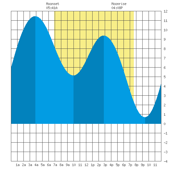 Pleasant Harbor tide chart for Sunday, March 29, 2026