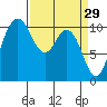 Pleasant Harbor tide chart for Sunday, March 29, 2026