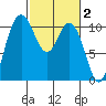Pleasant Harbor tide chart for Monday, March 2, 2026