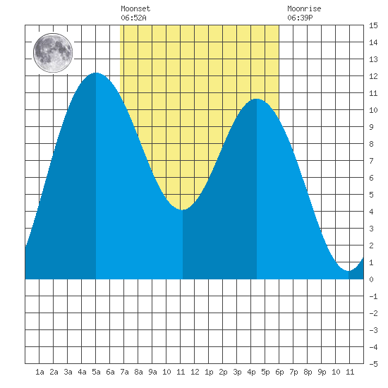 Pleasant Harbor tide chart for Tuesday, March 3, 2026