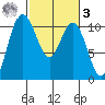 Pleasant Harbor tide chart for Tuesday, March 3, 2026