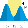 Pleasant Harbor tide chart for Wednesday, March 4, 2026
