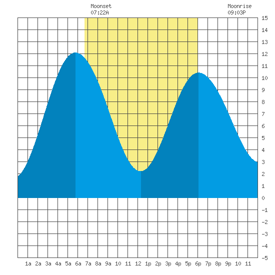 Pleasant Harbor tide chart for Thursday, March 5, 2026