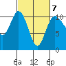Pleasant Harbor tide chart for Saturday, March 7, 2026