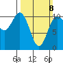 Pleasant Harbor tide chart for Sunday, March 8, 2026