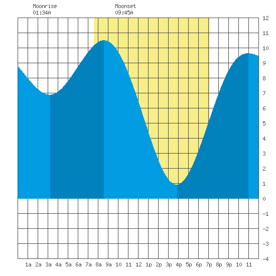 Pleasant Harbor tide chart for Monday, March 9, 2026