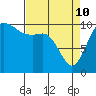 Pleasant Harbor tide chart for Friday, April 10, 2026