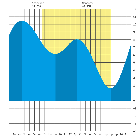 Pleasant Harbor tide chart for Sunday, April 12, 2026