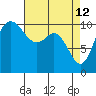 Pleasant Harbor tide chart for Sunday, April 12, 2026