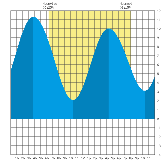 Pleasant Harbor tide chart for Wednesday, April 15, 2026