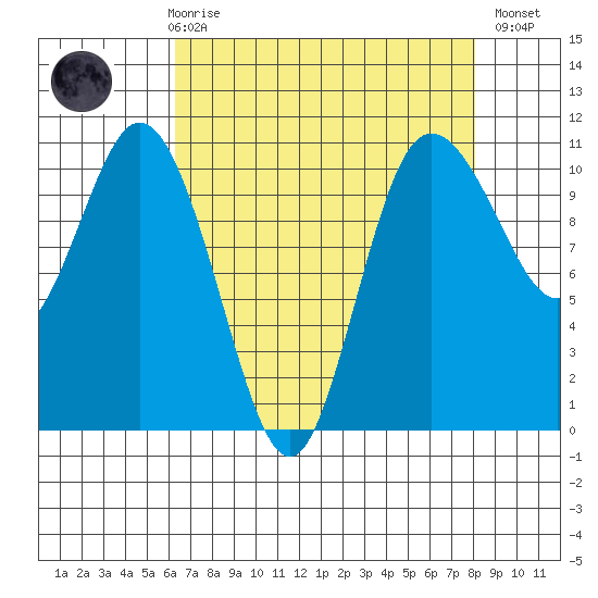 Pleasant Harbor tide chart for Friday, April 17, 2026