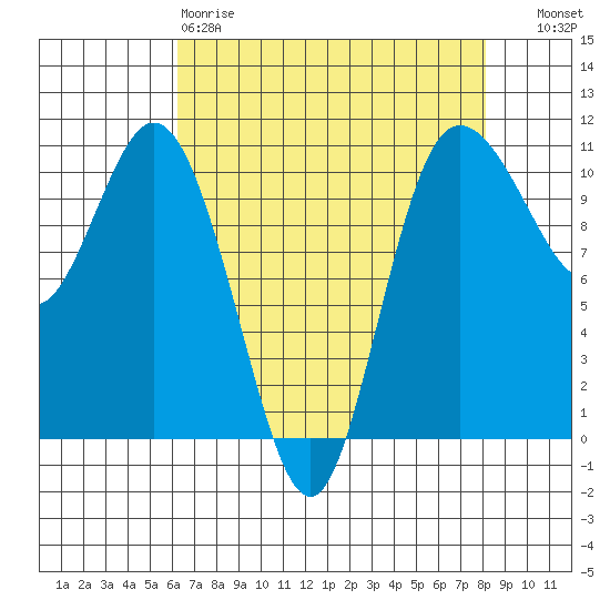 Pleasant Harbor tide chart for Saturday, April 18, 2026