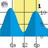 Pleasant Harbor tide chart for Wednesday, April 1, 2026