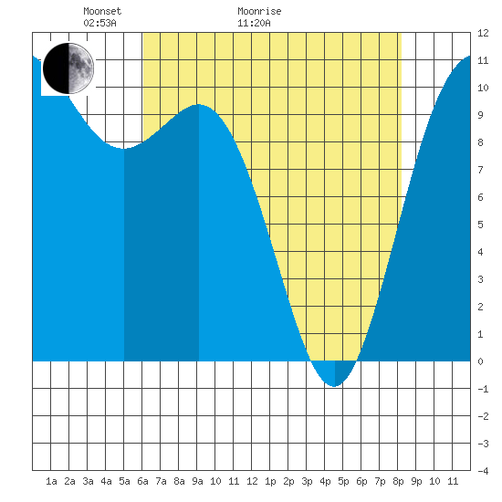 Pleasant Harbor tide chart for Thursday, April 23, 2026