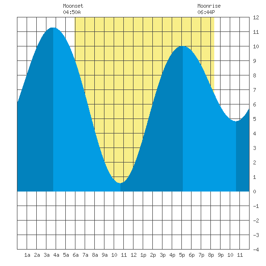 Pleasant Harbor tide chart for Wednesday, April 29, 2026