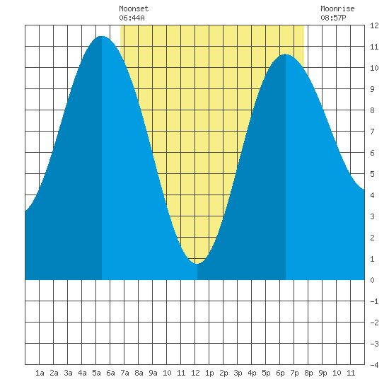 Pleasant Harbor tide chart for Thursday, April 2, 2026