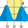 Pleasant Harbor tide chart for Thursday, April 2, 2026